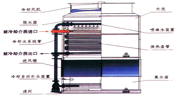閉式玻璃鋼冷卻塔2
